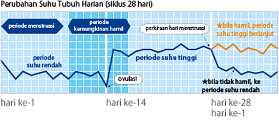 Periode suhu tubuh lebih tinggi dari biasanya terus berlanjut